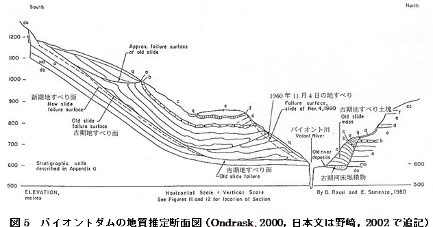 図5 バイオントダムの地質推定断面図(Ondrask, 2000,日本文は野崎,2002で追記)
