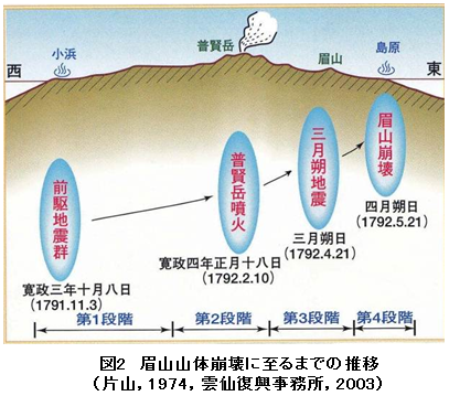 図2 眉山山体崩壊に至るまでの推移(片山,1974,雲仙復興事務所,2003)