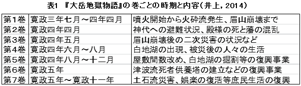 表1 『大岳地獄物語』の巻ごとの時期と内容(井上,2014)