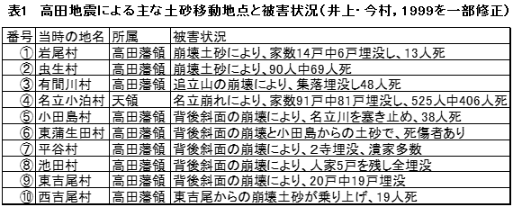 表1 高田地震による主な土砂移動地点と被害状況(井上・今村,1999を一部修正)