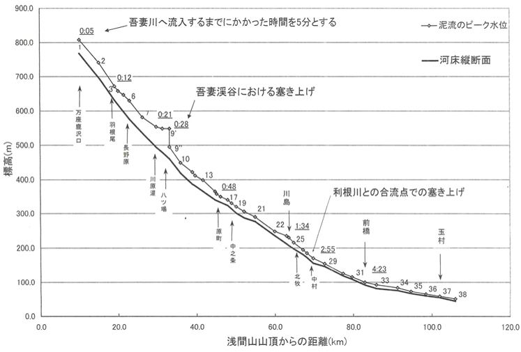 図2 吾妻川と利根川の河床縦断面と天明泥流の地下水位(嬬恋村万座鹿沢口〜伊勢崎八斗島町)(山田ほか,1993b,国土交通省利根川水系砂防事務所,2004,井上,2009)