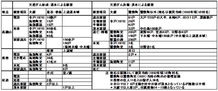 表2 高磯山と保勢の天然ダム形成・決壊に伴う被害(井上,2005)