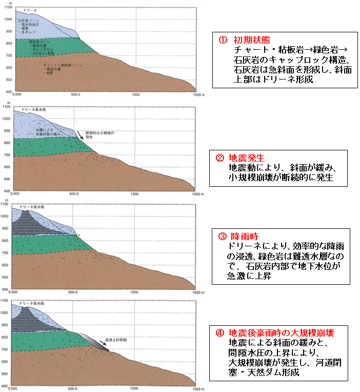 図2 ナンノ谷大崩壊の発生模式図 (建設省 越美山系砂防工事事務所,1999)