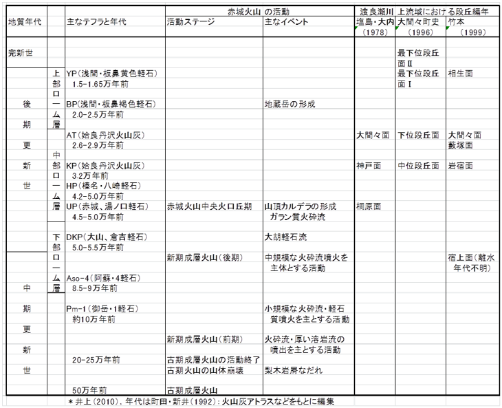 表1 関東地方の主なテフラと赤城火山の活動と渡良瀬川の段丘編年(井上,2010)を修正