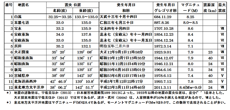 表1