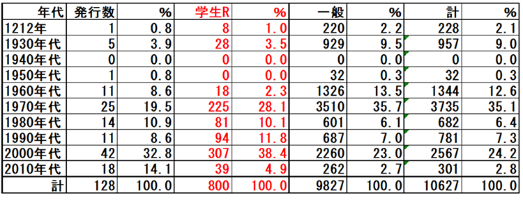 表2