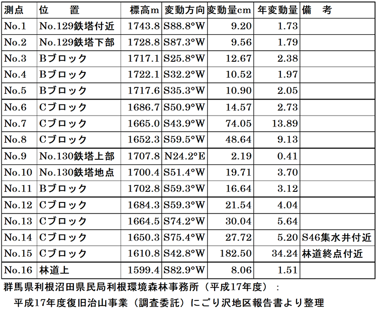 表1