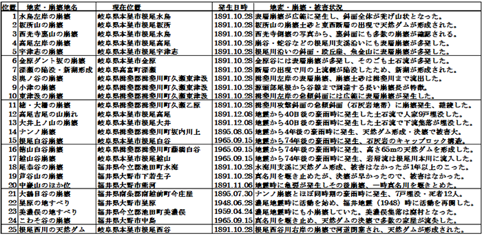 表3