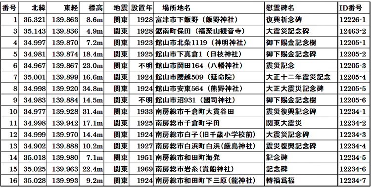 表1