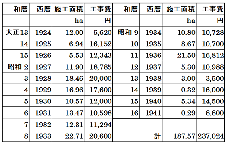 表2