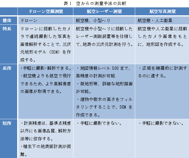 表1 空からの測量手法の比較