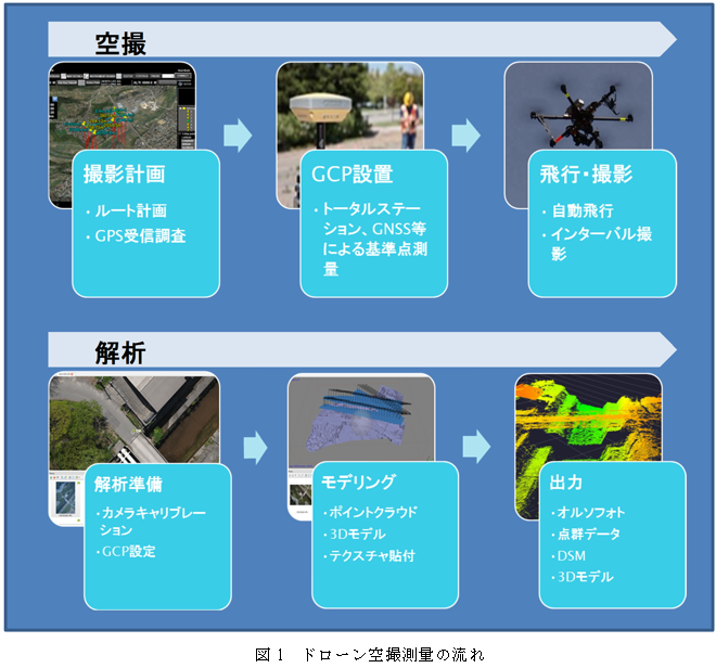 図1 ドローン空撮測量の流れ