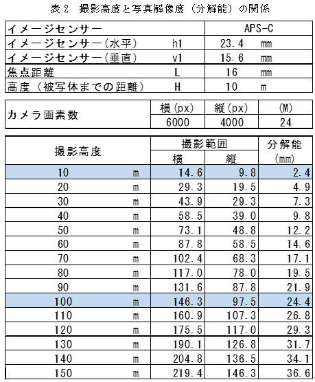 表2 撮影高度と写真解像度(分解能)の関係
