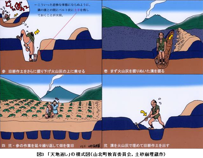 図3 「天地返し」の模式図(山北町教育委員会,土砂崩埋蔵作)