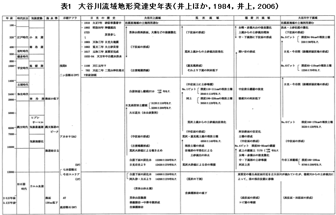 表1 大谷川流域地形発達史年表(井上ほか,1984,井上,2006)