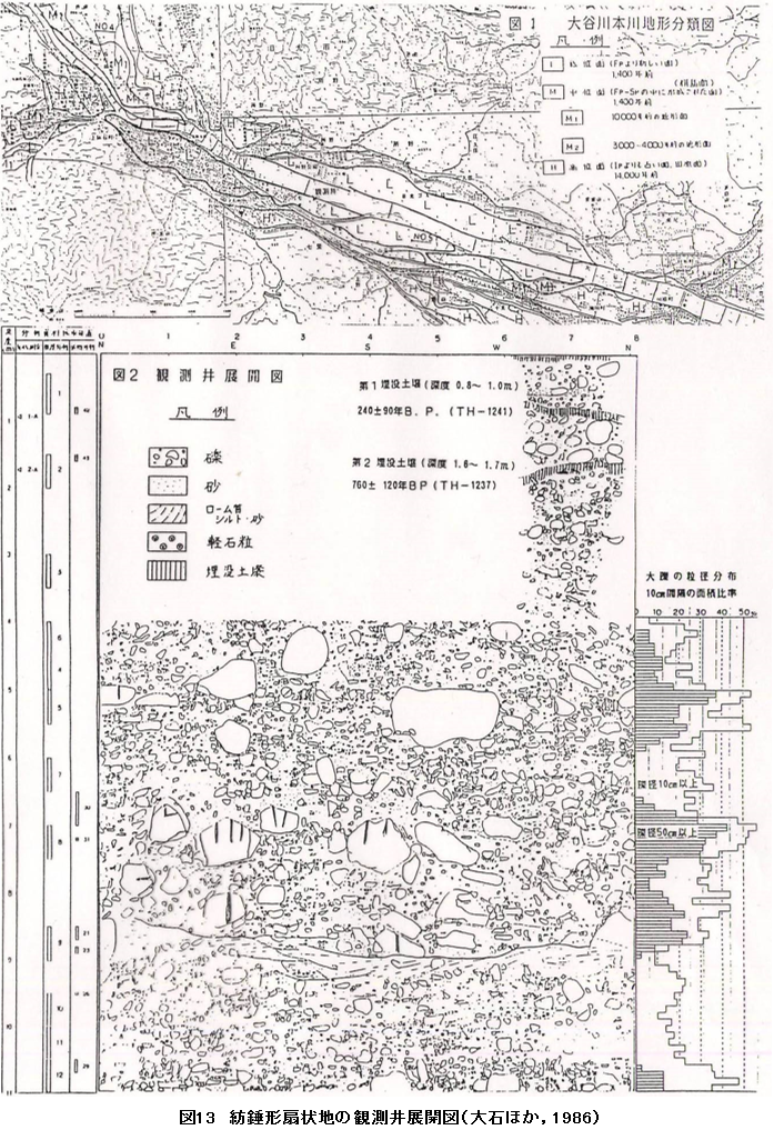 図13 紡錘形扇状地の観測井展開図(大石ほか,1986)