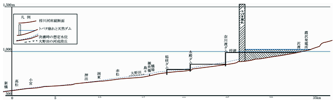 図3 梓川流域の河床縦断面図とトバタ崩れ・天然ダム,発電ダム・貯水池の位置関係(森ほか,2007)
