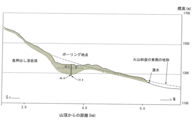 図7 浅間山北麓の地質推定断面図(井上,2004)