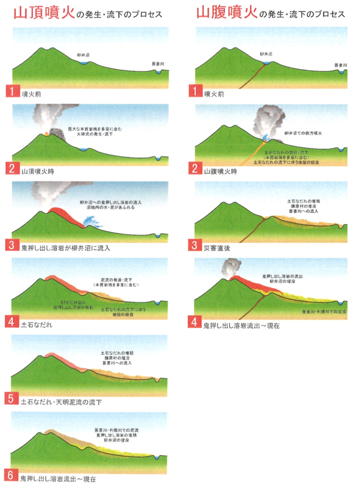 図8 鎌原土石なだれ発生の概念(山田ほか,1993a,井上ほか,1994)を修正 国立歴史民俗博物館(2003)の展示パネルより