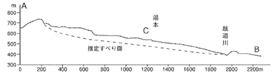 図5 湯本地すべりの判読図と縦断面図(井上.1971)_2