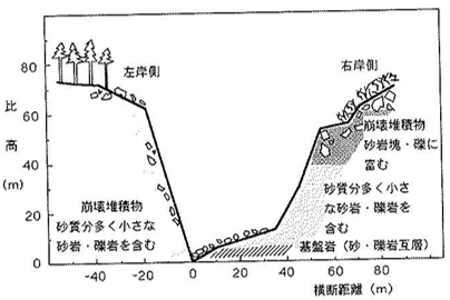 図4 白鳥山崩壊地上流部の堆積構造(土屋,2000c)