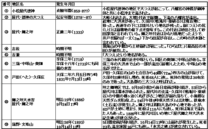 表1 周防大島の主な土砂災害(大島町史,1994を整理)
