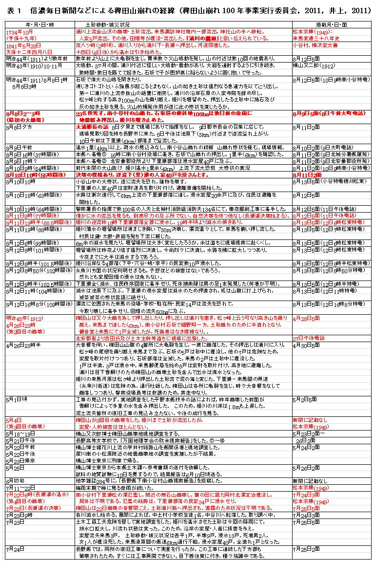 表1 信濃毎日新聞などによる稗田山崩れの経緯(稗田山崩れ100年事業実行委員会,2011,水山ほか,2011)