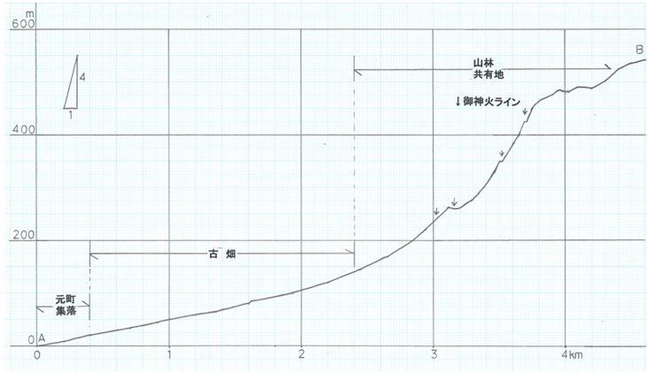 �}17�@�哇�E������A�|B�����̒f�ʐ}�i�y�n���p�󋵂͖���35�N�i1902�j�����C���C2014�j
