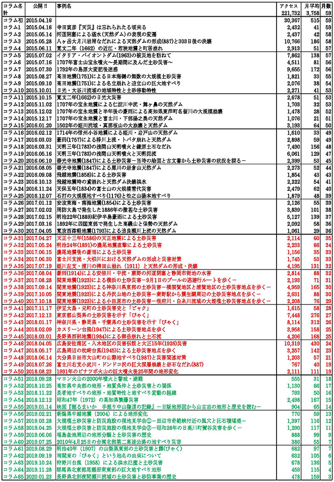 表3 コラム名一覧と月別アクセス数,月平均値(2015年4月〜2020年2月)