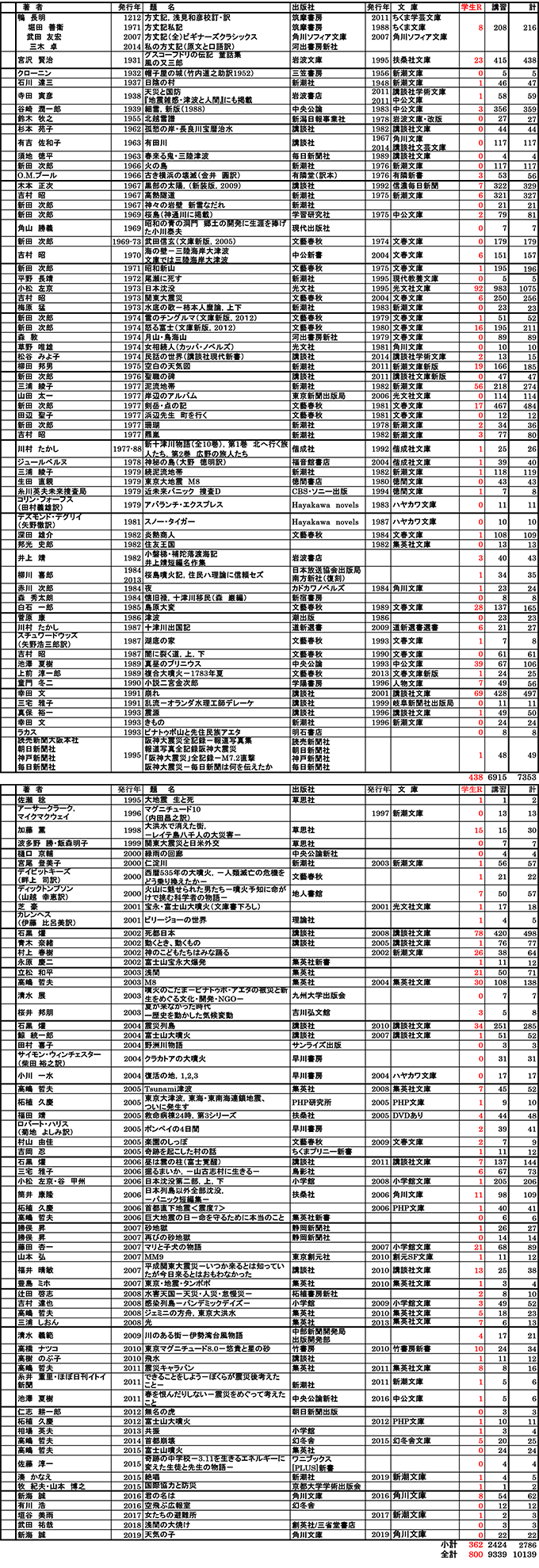 表4 自然災害を題材とした小説の著者・一覧表(2020年2月14日現在)