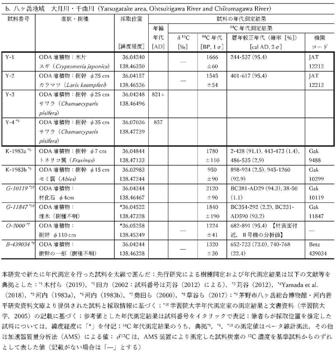 �\3�@�N�㑪�莎���Ƒ��茋�ʁi�����x�n��@�匎��E��Ȑ�j�i�R�c�ق��C2021a�j