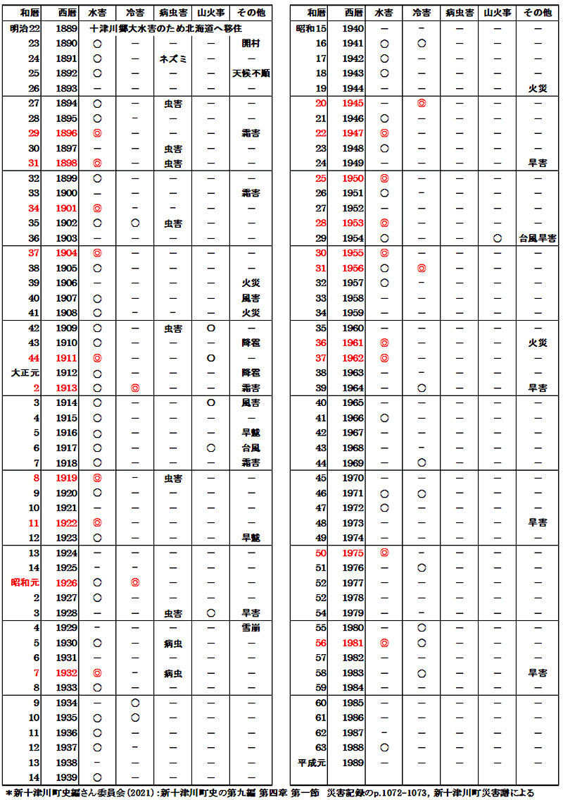 表5