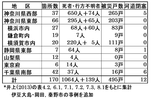 表1