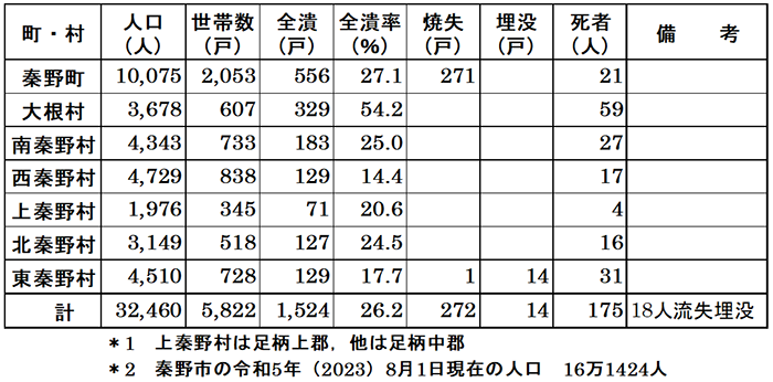 表2