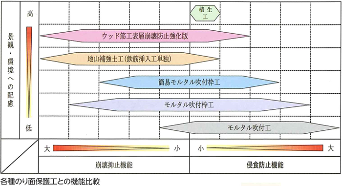 各種のり面保護工との機能比較表