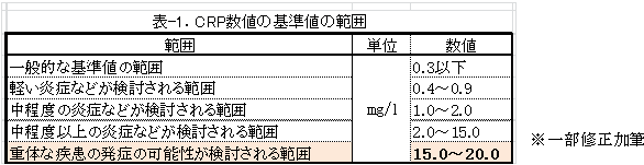 CRP数値の基準値の範囲