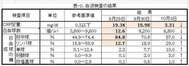 血液検査の結果