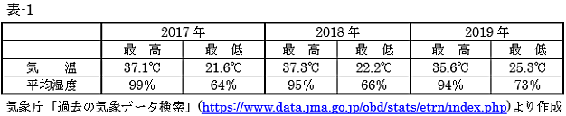 �C�ے��u�ߋ��̋C�ۃf�[�^�����v(https://www.data.jma.go.jp/obd/stats/etrn/index.php)���쐬