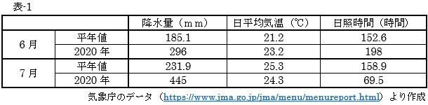 �C�ے��f�[�^(https://www.jma.go.jp/jma/menu/menureport.html)���쐬
