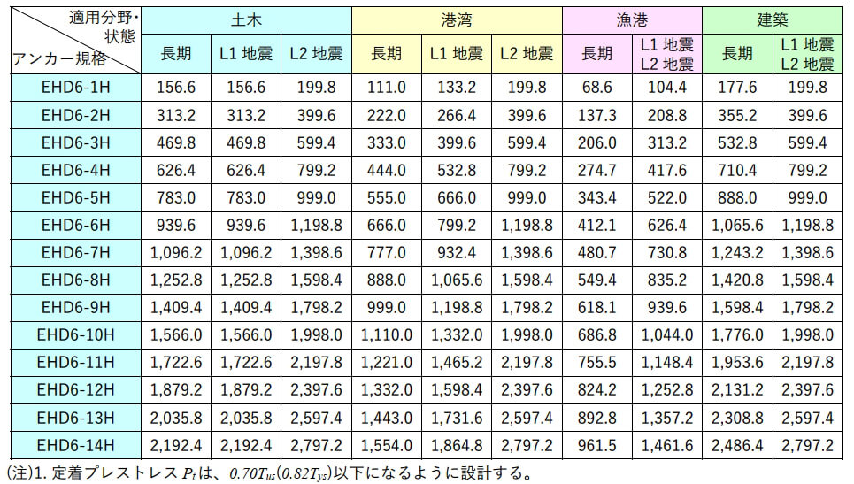EHD�A���J�[HP�H�@(EHD6)�̋��e�ϗ�