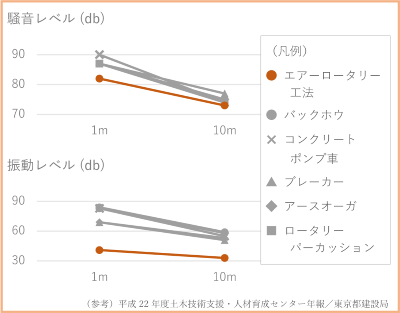 騒音レベル・振動レベル